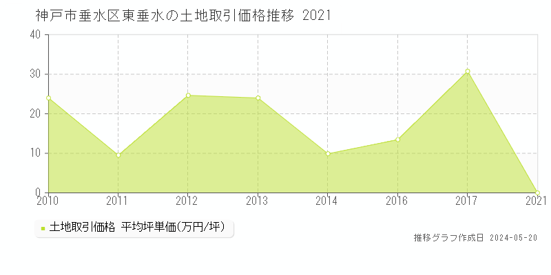 神戸市垂水区東垂水の土地価格推移グラフ 