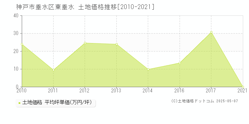 東垂水(神戸市垂水区)の土地価格推移グラフ(坪単価)[2010-2021年]