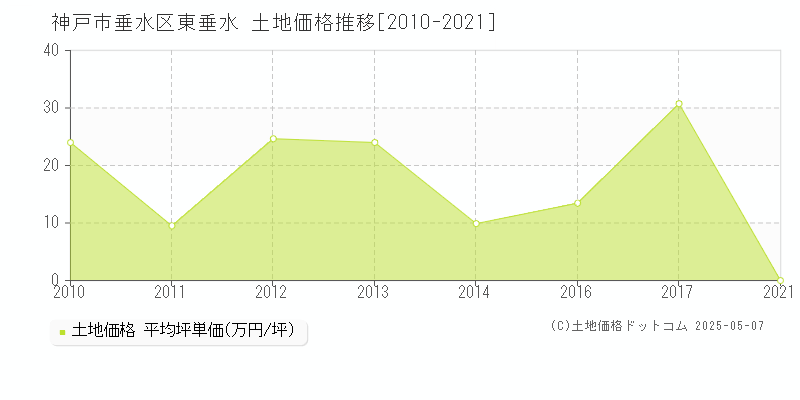 神戸市垂水区東垂水の土地価格推移グラフ 