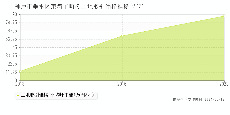 神戸市垂水区東舞子町の土地取引事例推移グラフ 