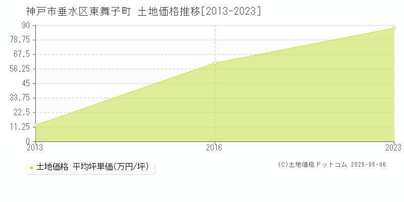 東舞子町(神戸市垂水区)の土地価格推移グラフ(坪単価)[2013-2023年]