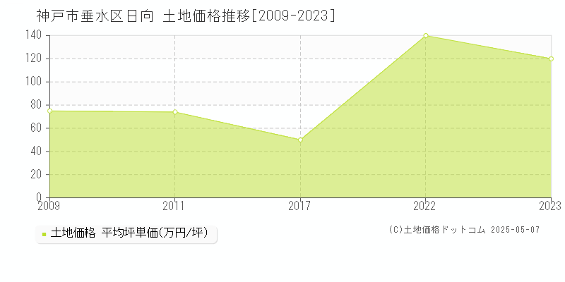 日向(神戸市垂水区)の土地価格推移グラフ(坪単価)[2009-2023年]