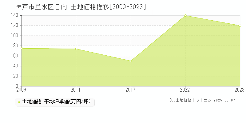 神戸市垂水区日向の土地価格推移グラフ 