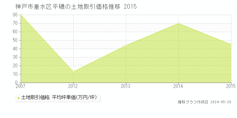 神戸市垂水区平磯の土地価格推移グラフ 