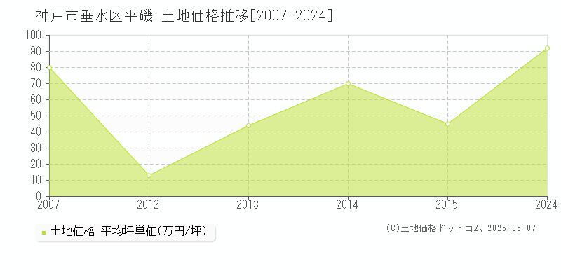 平磯(神戸市垂水区)の土地価格推移グラフ(坪単価)[2007-2024年]