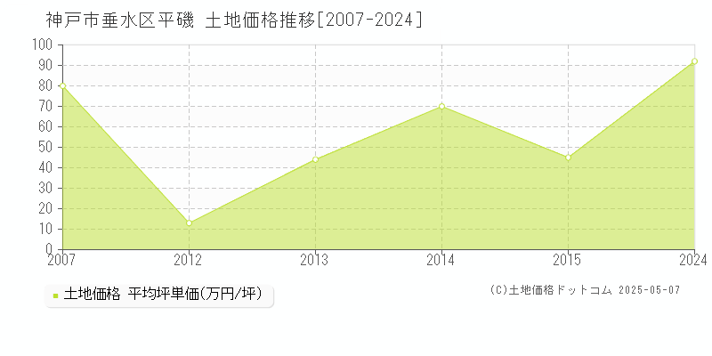 神戸市垂水区平磯の土地価格推移グラフ 