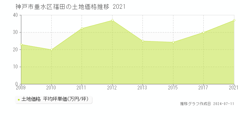 神戸市垂水区福田の土地価格推移グラフ 