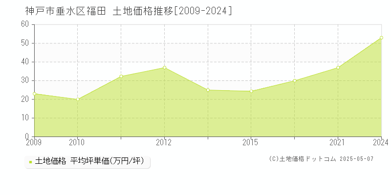 福田(神戸市垂水区)の土地価格推移グラフ(坪単価)[2009-2024年]
