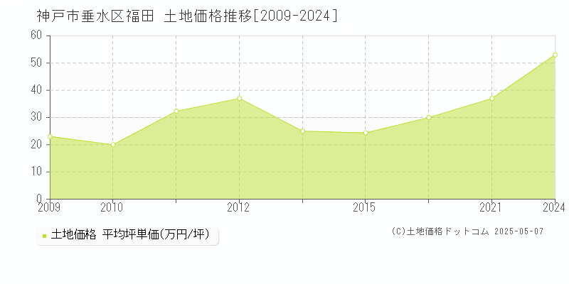 神戸市垂水区福田の土地価格推移グラフ 