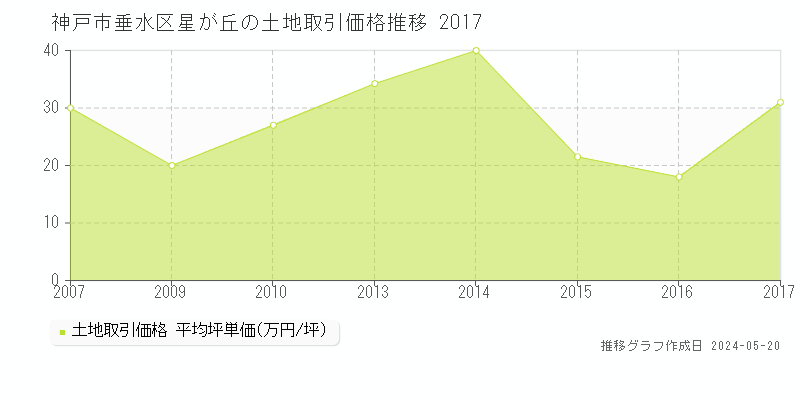 神戸市垂水区星が丘の土地価格推移グラフ 