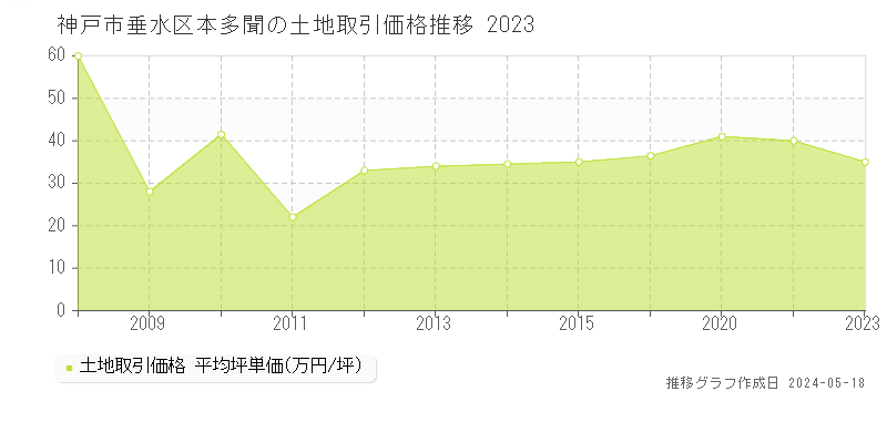 神戸市垂水区本多聞の土地価格推移グラフ 
