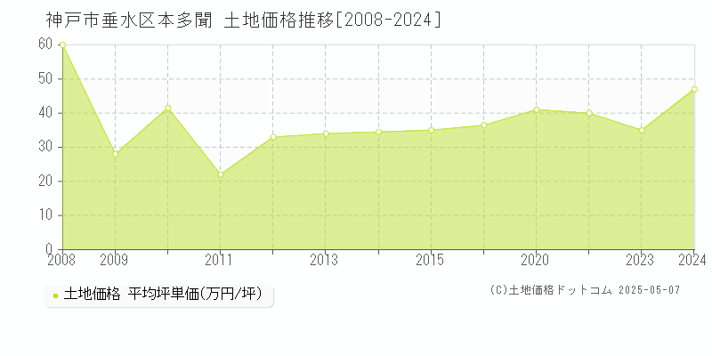 本多聞(神戸市垂水区)の土地価格推移グラフ(坪単価)[2008-2024年]