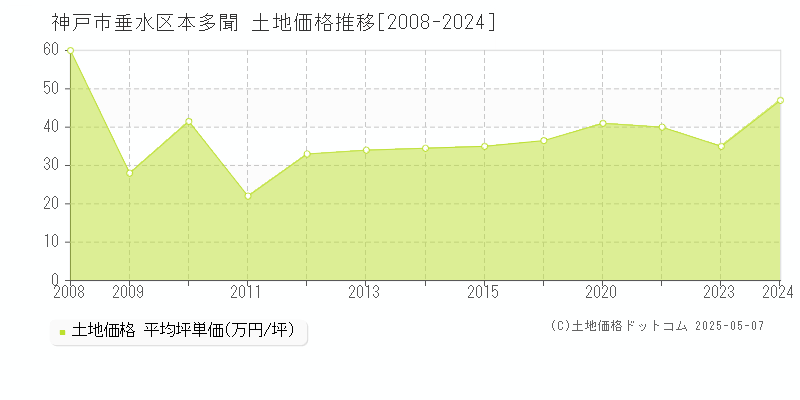 神戸市垂水区本多聞の土地価格推移グラフ 