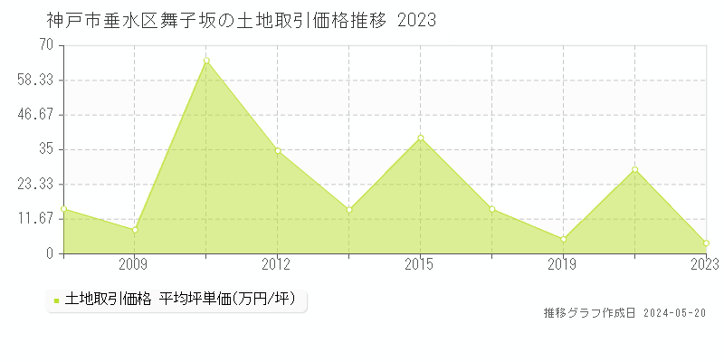 神戸市垂水区舞子坂の土地価格推移グラフ 