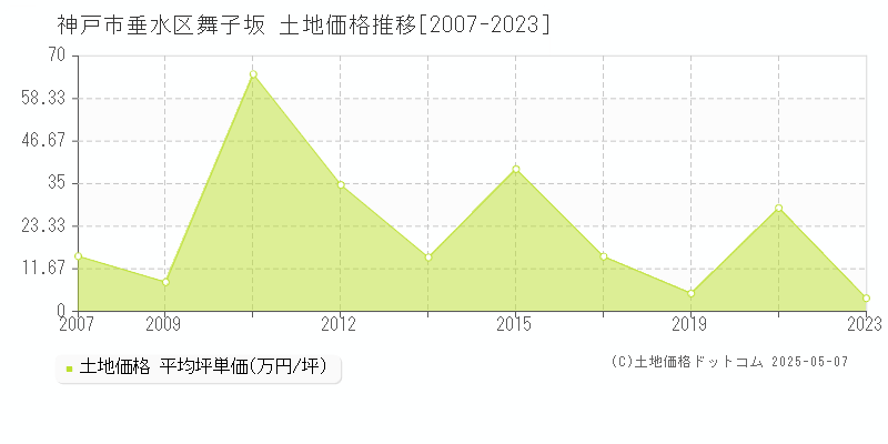 舞子坂(神戸市垂水区)の土地価格推移グラフ(坪単価)[2007-2023年]