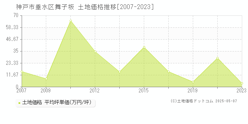 神戸市垂水区舞子坂の土地価格推移グラフ 