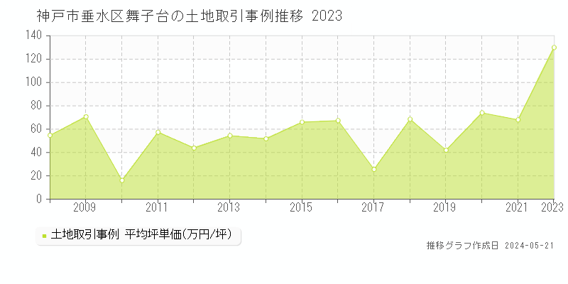 神戸市垂水区舞子台の土地価格推移グラフ 