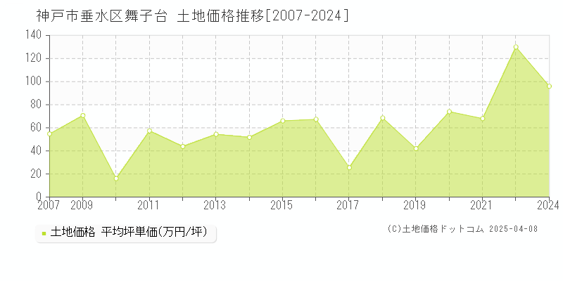 神戸市垂水区舞子台の土地価格推移グラフ 