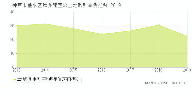 神戸市垂水区舞多聞西の土地価格推移グラフ 
