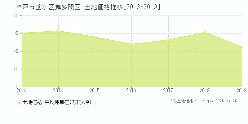 神戸市垂水区舞多聞西の土地価格推移グラフ 