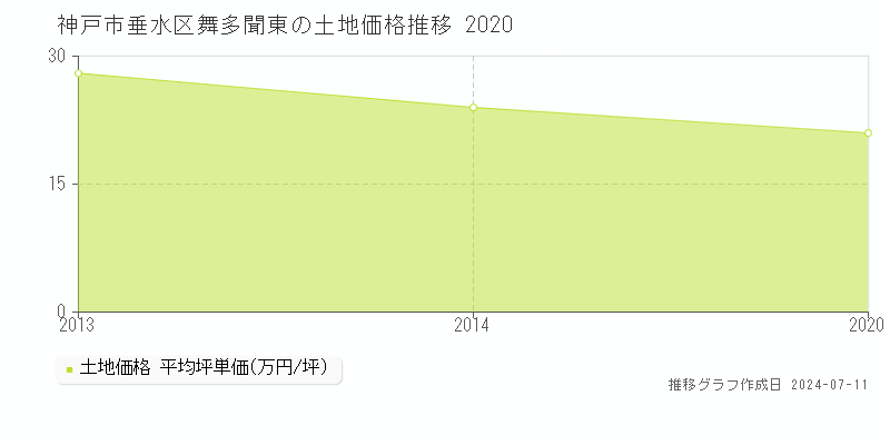 神戸市垂水区舞多聞東の土地価格推移グラフ 