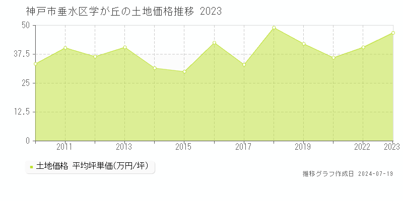 神戸市垂水区学が丘の土地価格推移グラフ 