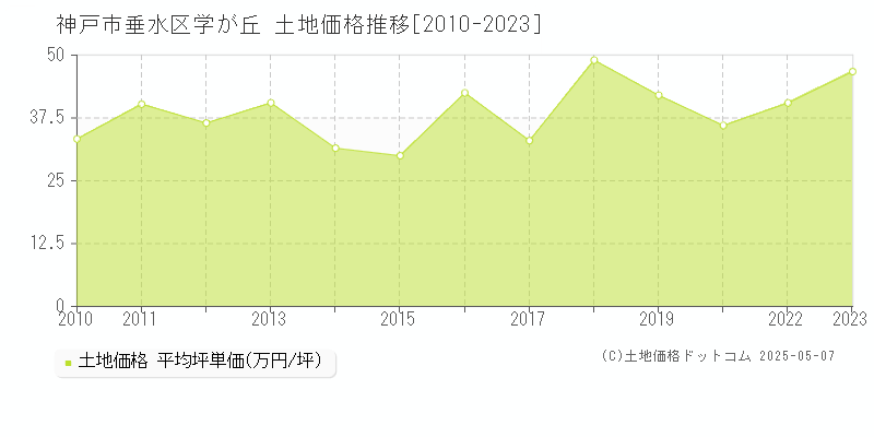 学が丘(神戸市垂水区)の土地価格推移グラフ(坪単価)[2010-2023年]