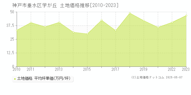 神戸市垂水区学が丘の土地価格推移グラフ 