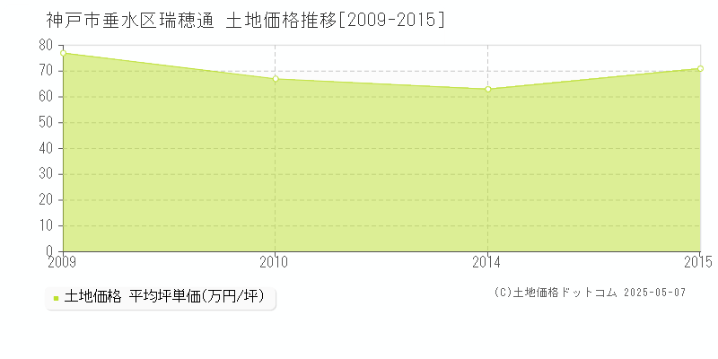瑞穂通(神戸市垂水区)の土地価格推移グラフ(坪単価)[2009-2015年]