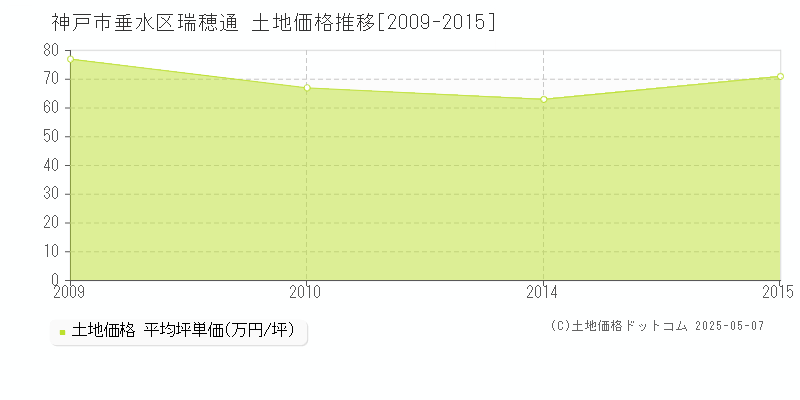 神戸市垂水区瑞穂通の土地価格推移グラフ 