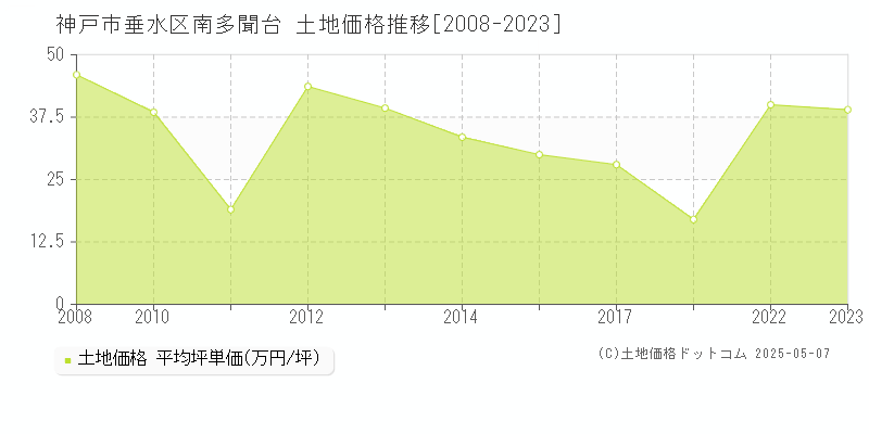 南多聞台(神戸市垂水区)の土地価格推移グラフ(坪単価)[2008-2023年]