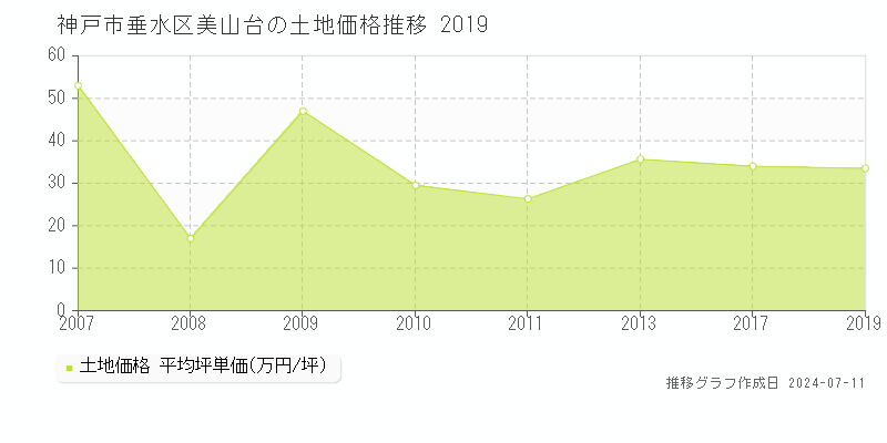 神戸市垂水区美山台の土地価格推移グラフ 