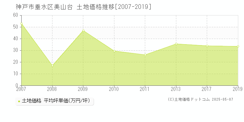 美山台(神戸市垂水区)の土地価格推移グラフ(坪単価)[2007-2019年]