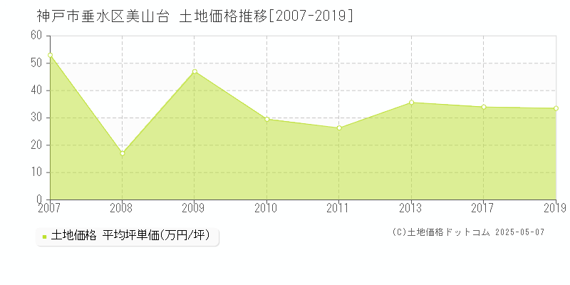 神戸市垂水区美山台の土地価格推移グラフ 