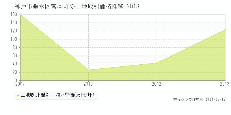 神戸市垂水区宮本町の土地価格推移グラフ 