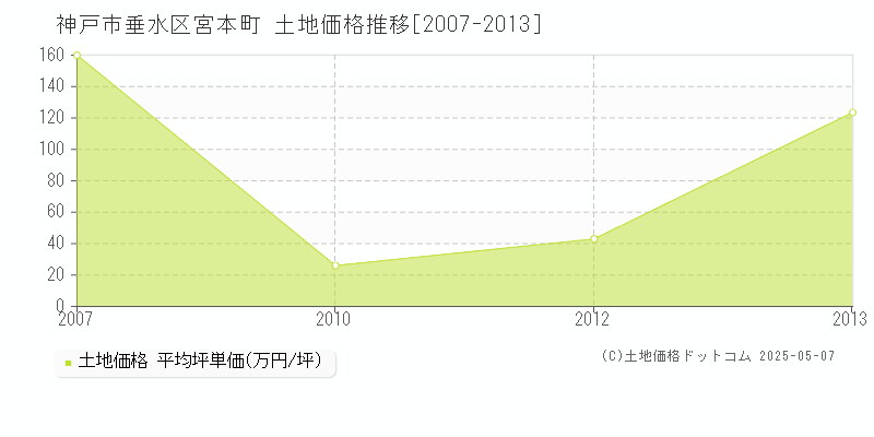 宮本町(神戸市垂水区)の土地価格推移グラフ(坪単価)[2007-2013年]