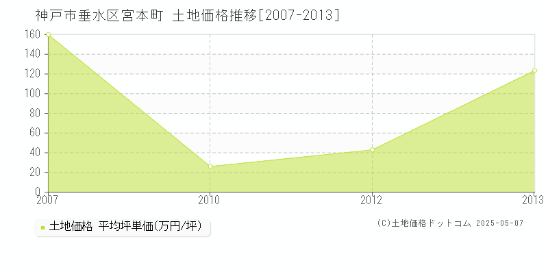 神戸市垂水区宮本町の土地価格推移グラフ 