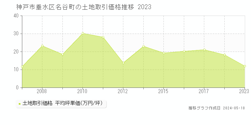 神戸市垂水区名谷町の土地価格推移グラフ 