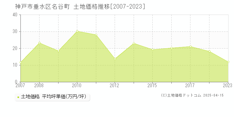 神戸市垂水区名谷町の土地価格推移グラフ 