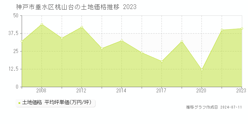神戸市垂水区桃山台の土地価格推移グラフ 