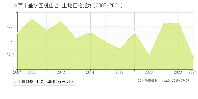 桃山台(神戸市垂水区)の土地価格推移グラフ(坪単価)[2007-2024年]