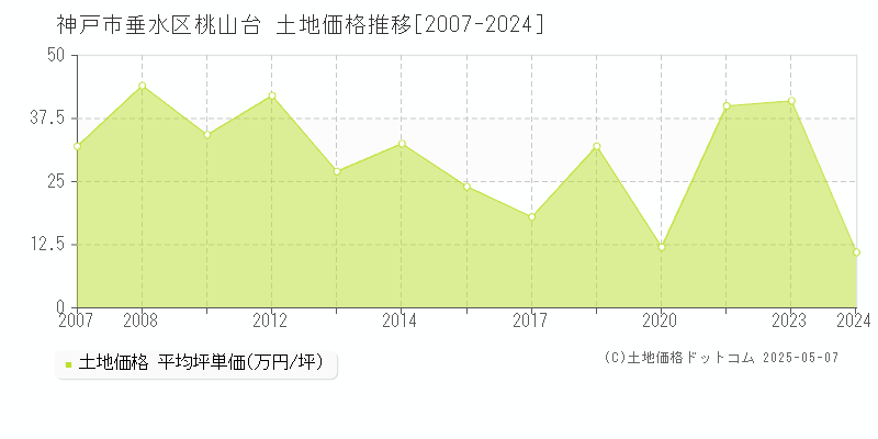 神戸市垂水区桃山台の土地価格推移グラフ 