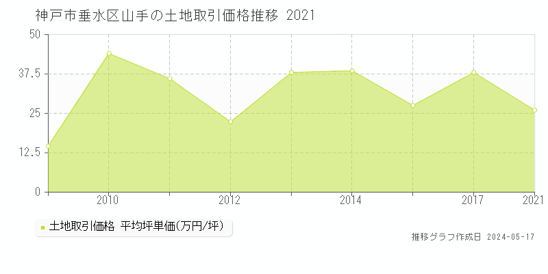 神戸市垂水区山手の土地価格推移グラフ 