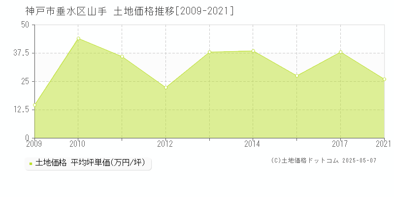 山手(神戸市垂水区)の土地価格推移グラフ(坪単価)[2009-2021年]