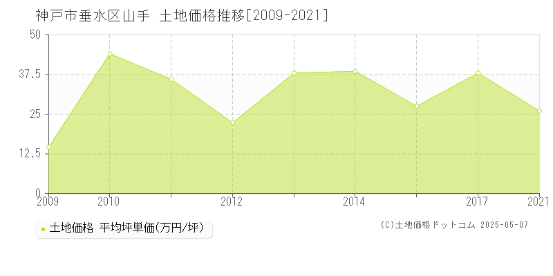 神戸市垂水区山手の土地価格推移グラフ 