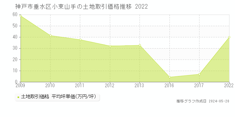 神戸市垂水区小束山手の土地価格推移グラフ 