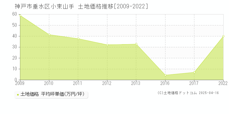 神戸市垂水区小束山手の土地価格推移グラフ 