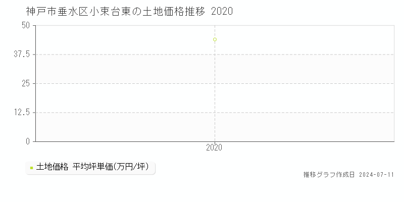 神戸市垂水区小束台東の土地価格推移グラフ 