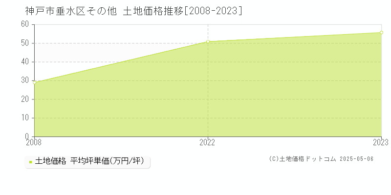 その他(神戸市垂水区)の土地価格推移グラフ(坪単価)[2008-2023年]