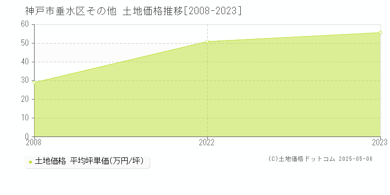 神戸市垂水区の土地価格推移グラフ 